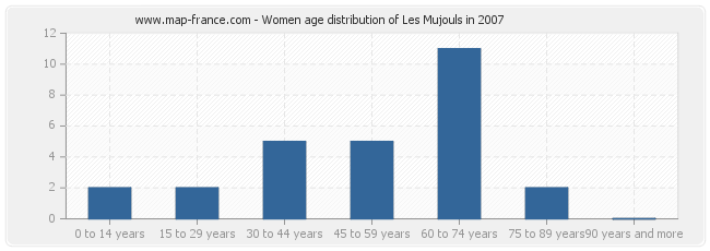Women age distribution of Les Mujouls in 2007